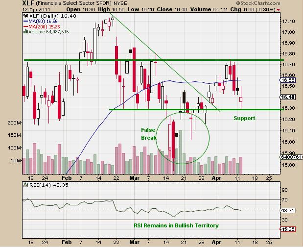 4-13-11 XLF 3 months
