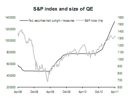4-15-11 S&P index and size of QE