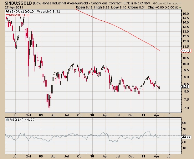 4-28-11 Dow Gold Ratio 3 years
