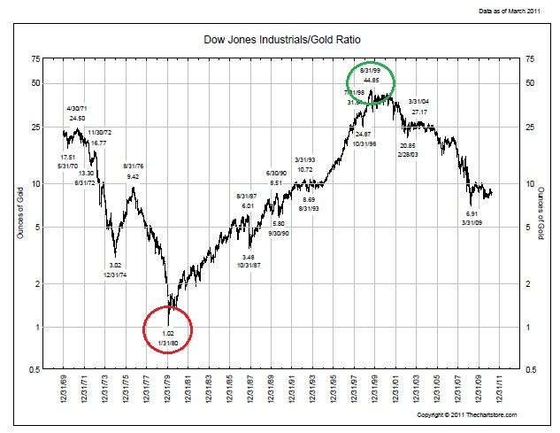 4-28-11 Dow vs Gold Log ratio
