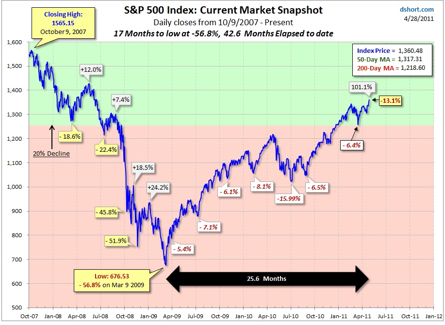 4-28-11 Dshort S&P500 update