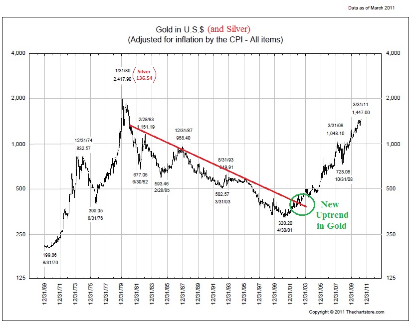 Gold in US $ inf-adj by CPI 1969-pres with silver
