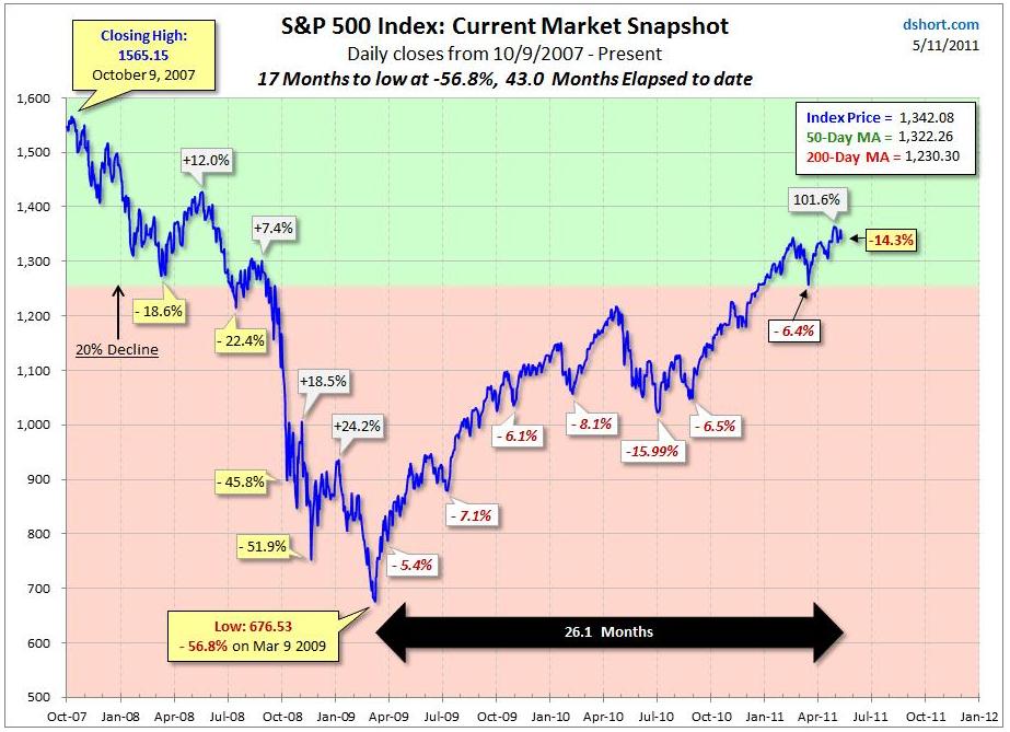 5-11-11 S&P500 dshort