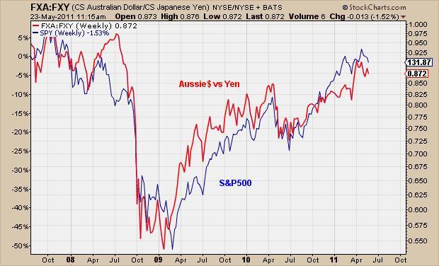 5-23-11 FXAvFXY 4 years