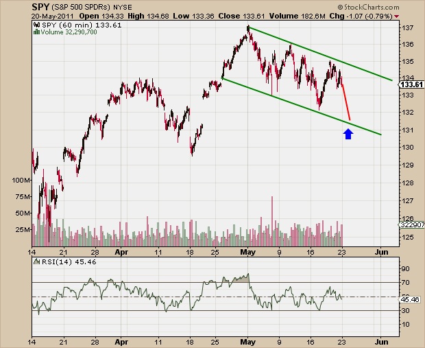 5-23-11 SPY 60 min
