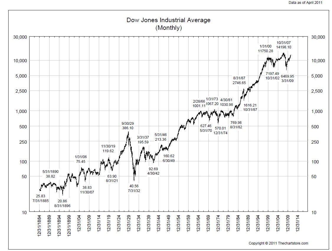 5-26-11 DJIA