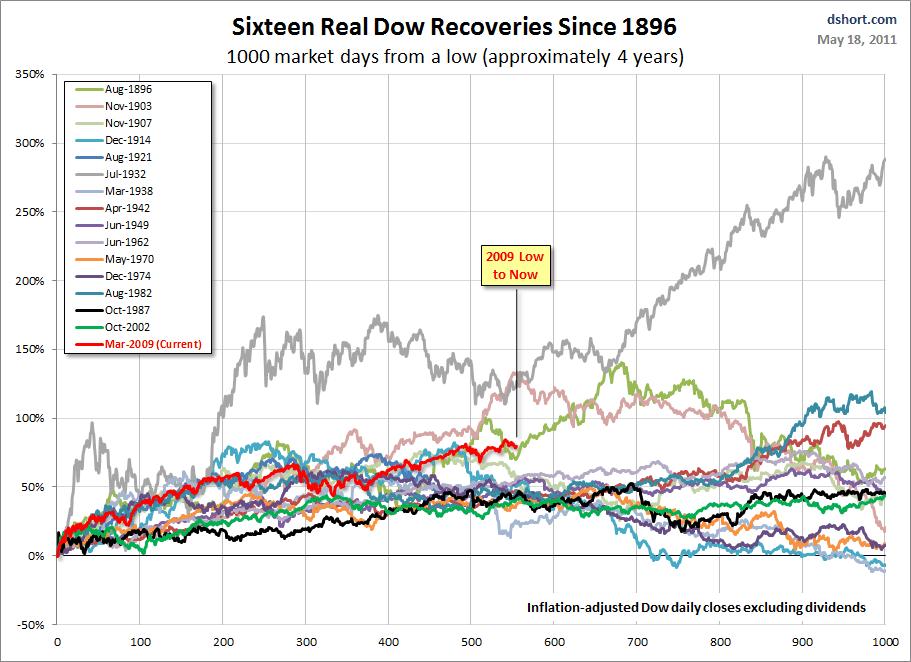 5-26-11 ReaDow Recoveries since 1896 1000 days