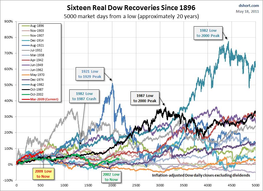 5-26-11 ReaDow Recoveries since 1896