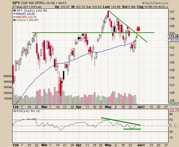5-27-11 SPY 4 months