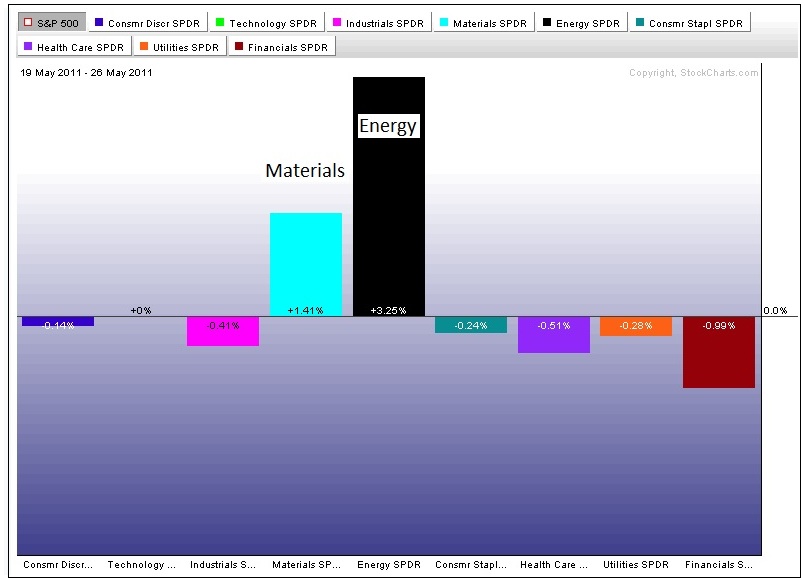 5-27-11 sector comparison