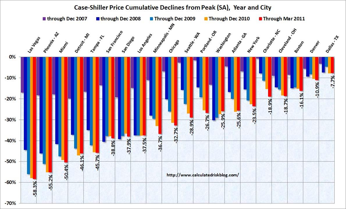 5-31-11 C-S Prices by city