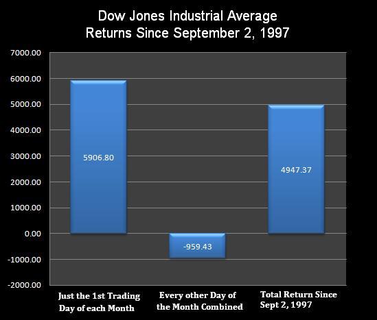 5-31-11 DJIA 1st day of month