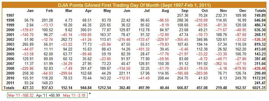 5-31-11 DJIA 1st day performance