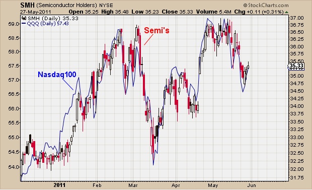 5-31-11 SMH vs QQQ