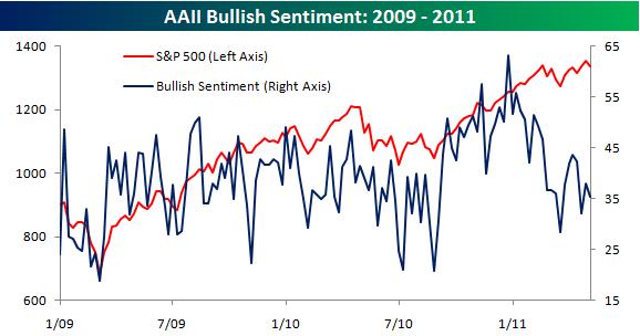 5-5-11 AAII Bullish Sentiment 3 yrs bespoke