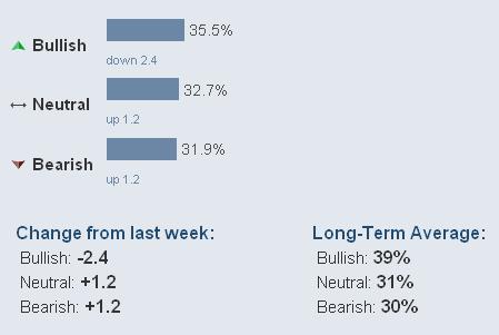 5-5-11 AAII Sentiment changes