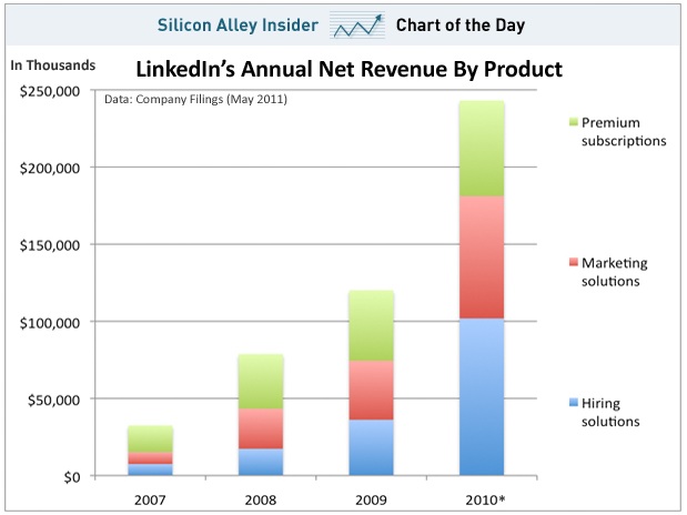 Linkedin's annual net revenues by product
