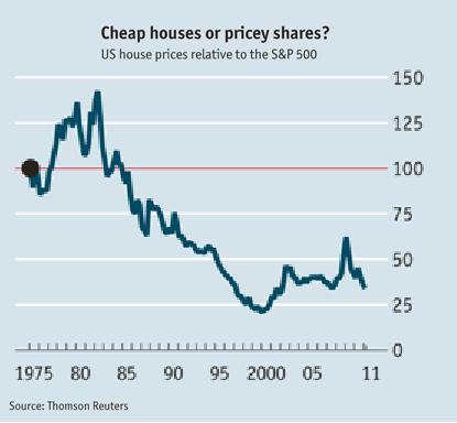 6-1-11 US House Prices relative to S&P500