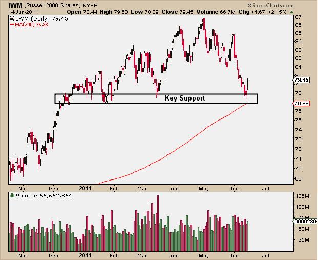 6-15-11 IWM 8 months