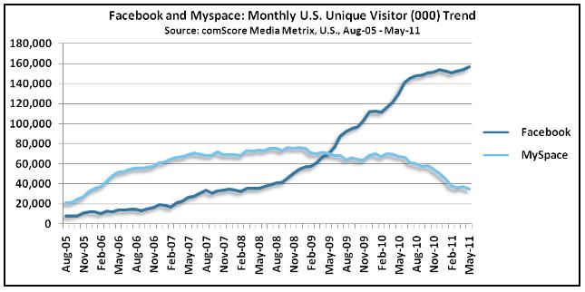 6-15-11 facebook vs myspace