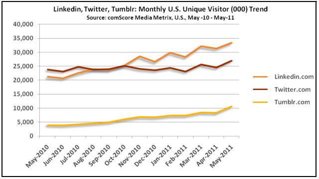 6-15-11 social networking visitors