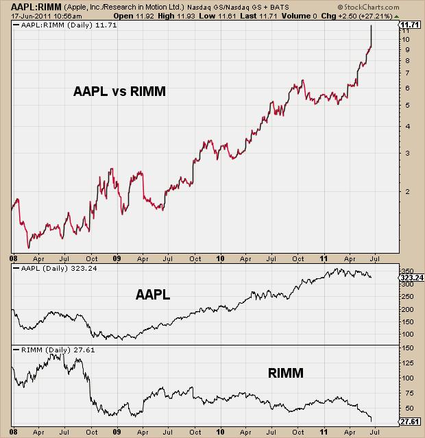 6-17-11 AAPL vs RIMM