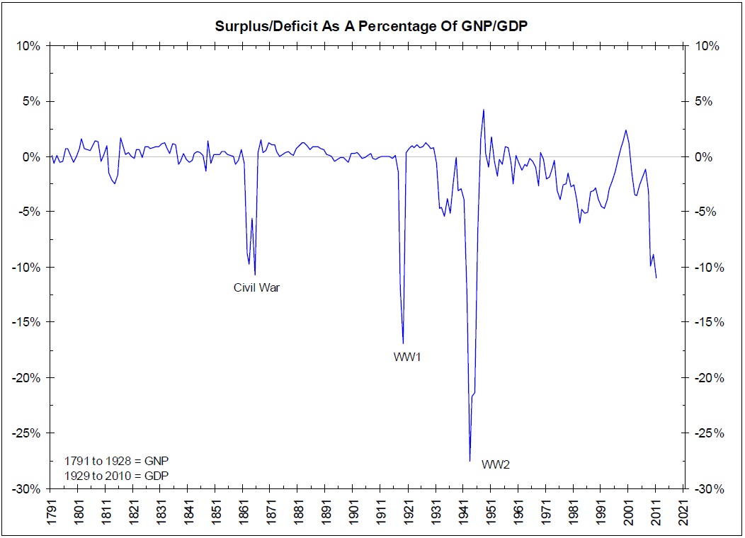 6-17-11 Surplusvsdeficit as perc of GNPGDP