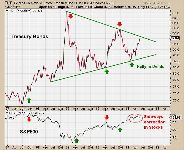 6-2-11 bonds vs stocks