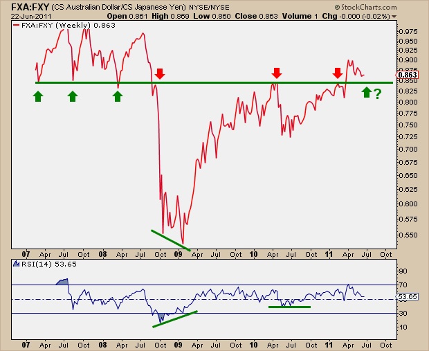 6-23-11 fxa vs fxy