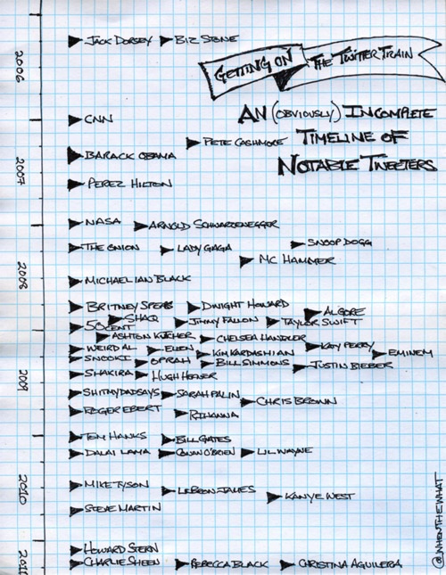 6-3-11 Timeline of notable tweeters