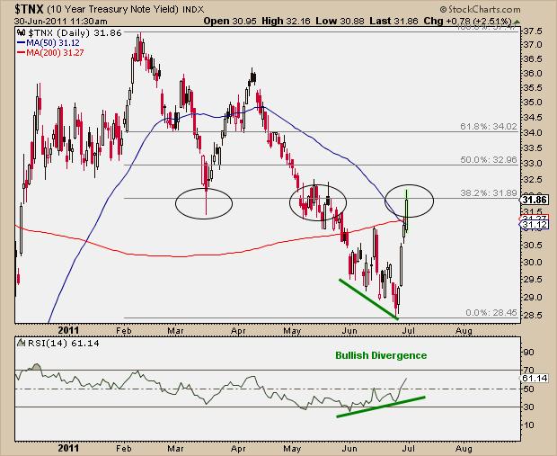 6-30-11 TNX - 10 yr yield
