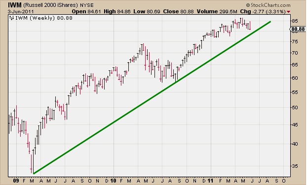 6-6-11 iwm weekly trendlines