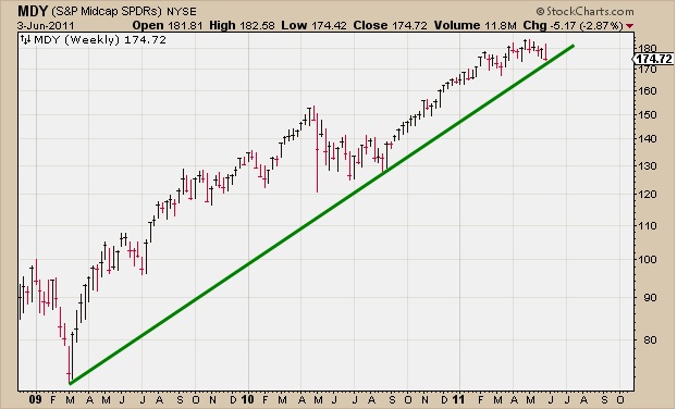 6-6-11 mdy weekly trendlines