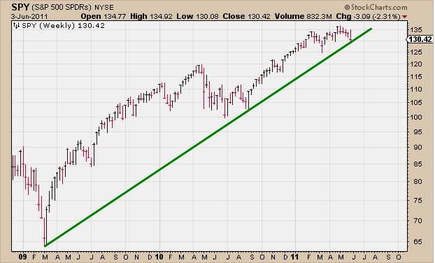 6-6-11 spy weekly trendlines