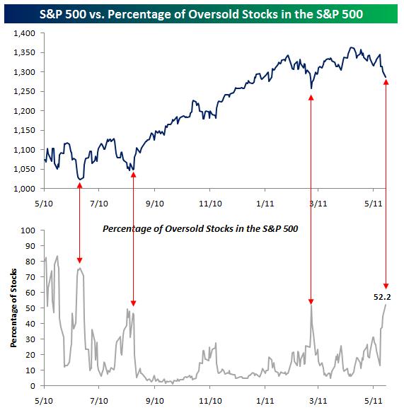 6-7-11 S&P500 oversold stocks