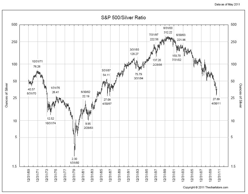 6-7-11 S&P500 vs Silver Ratio