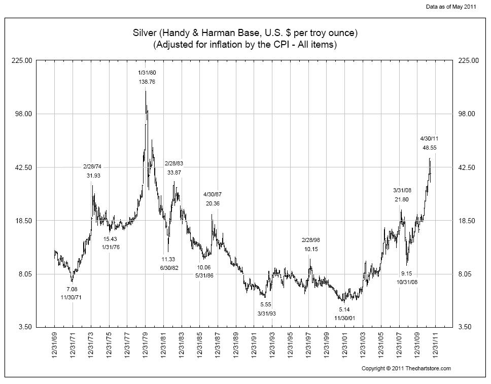 6-7-11 Silver inflation adjusted