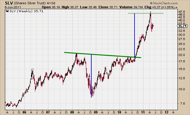 6-7-11 slv measured move