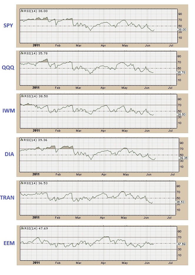 6-9-11 Just RSI for major indexes
