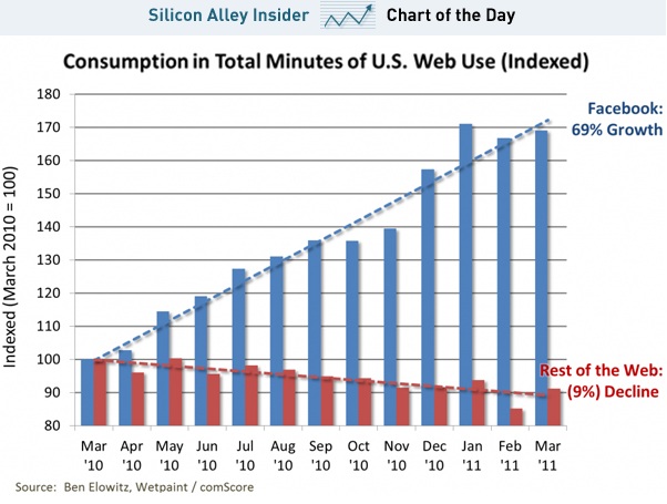 consumption of total minutes of us web use