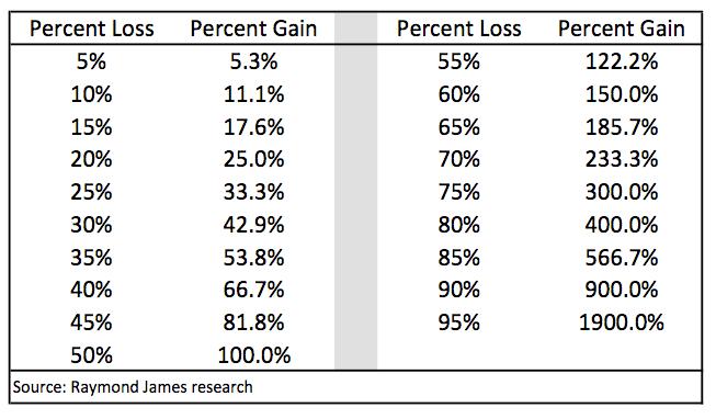 per Gain to make up per loss