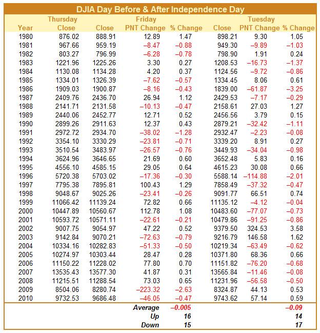 7-1-11 DJIA 4th of july