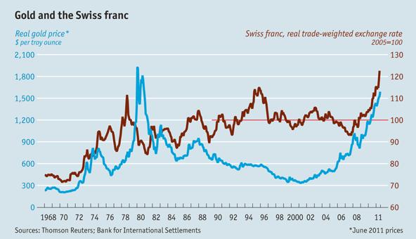 7-20-11 Gold and Swiss franc