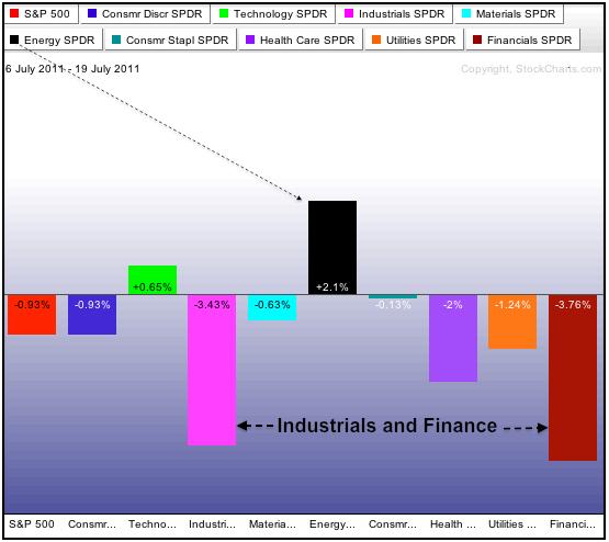 7-21-11 Sector performance