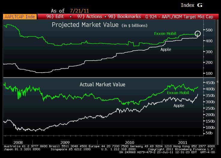 7-21-11 XOM and AAPL mkt value