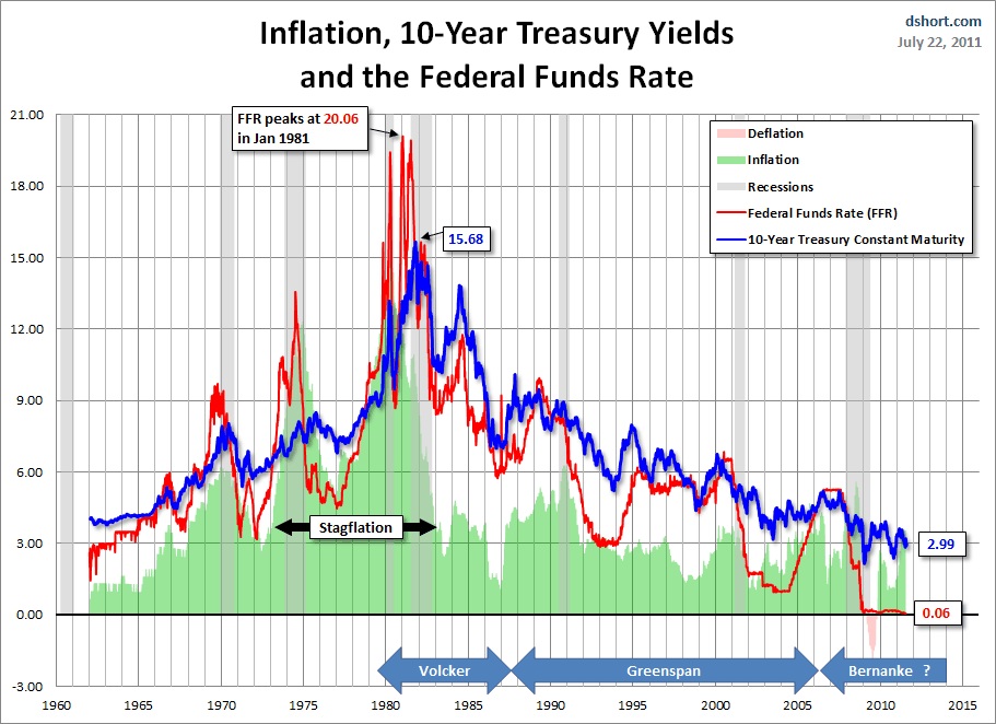 7-23-11 10 yr yields FFR and inflation