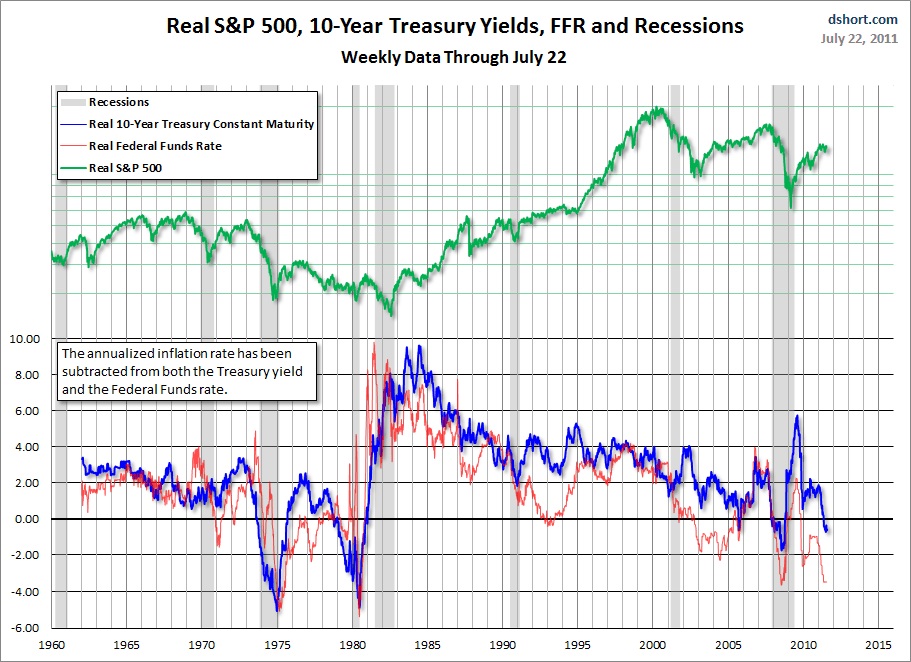 7-23-11 10 yr yields FFR and stocks - adj for inflation