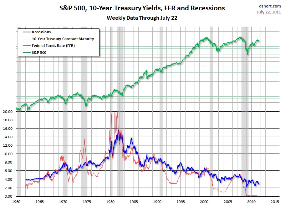 7-23-11 10 yr yields FFR and stocks