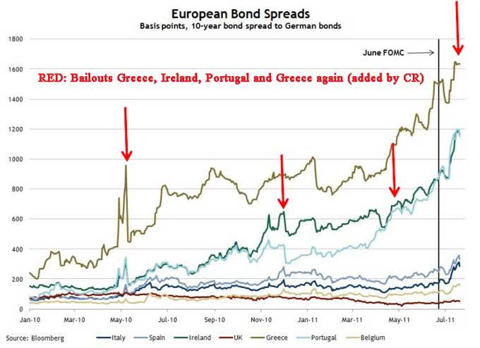 European Bond Spreads