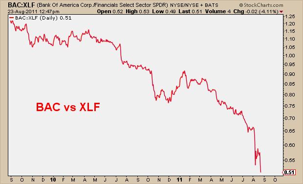8-23-11 BAC vs XLF